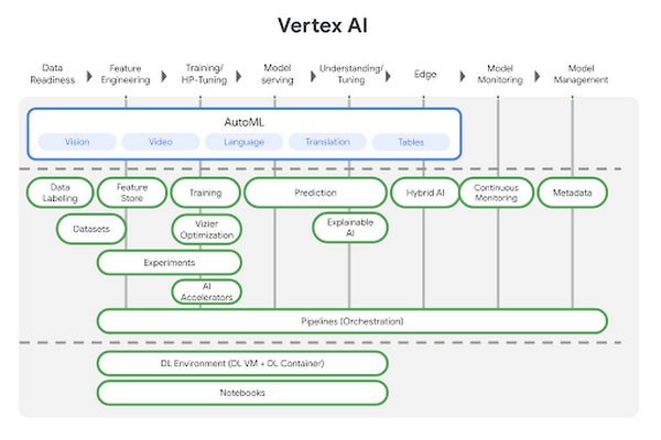Vertex AI Platform Architecture Diagram
